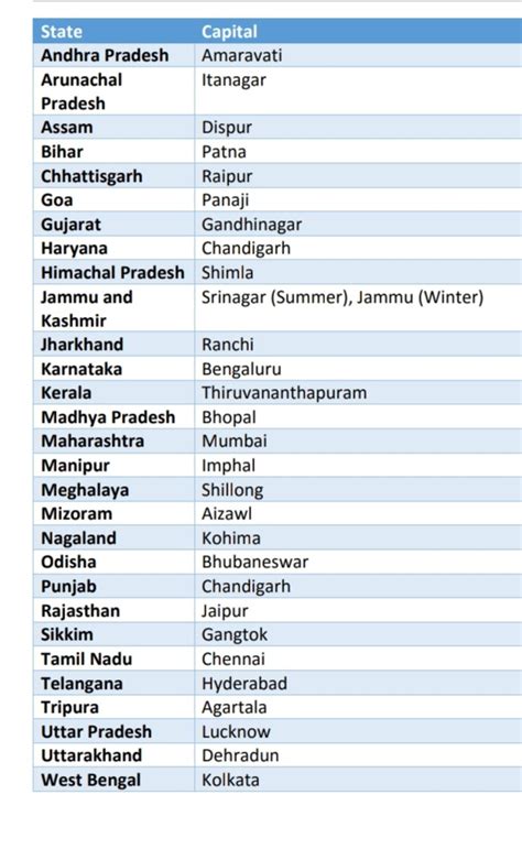 name the capital of india|india states and capitals language list.